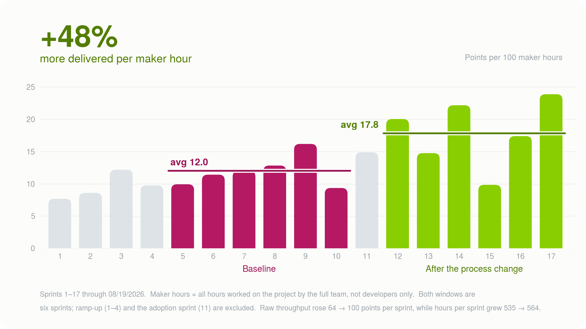 Bar chart of story points per 100 maker hours across sprints 1 through 17. Sprints 5 through 10 average 12.0. After the adoption sprint, sprints 12 through 17 average 17.8, a 48 percent increase.