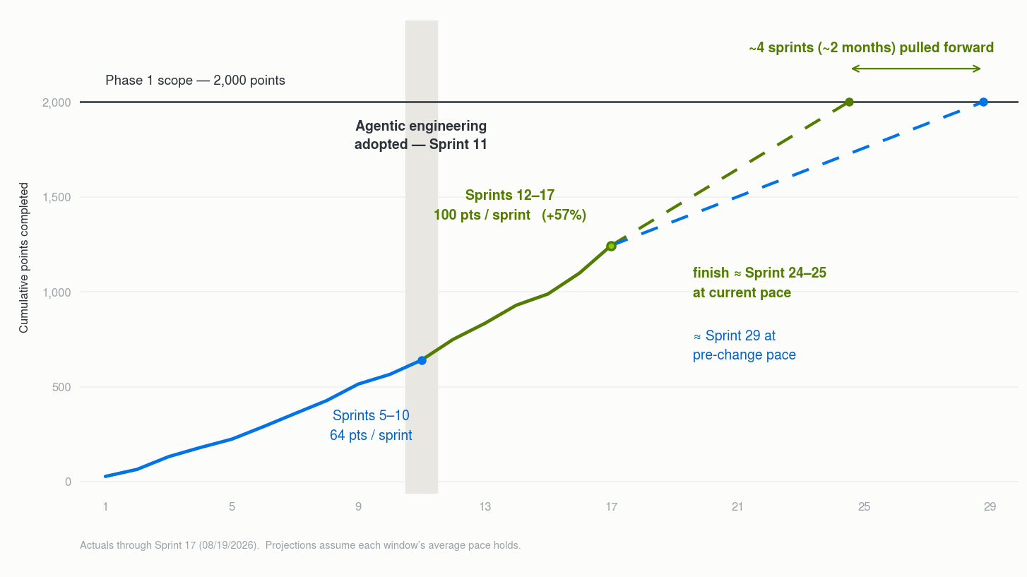 Burn-up chart showing cumulative completion of a 2,000-point scope. The observed post-adoption pace projects completion around sprint 24 or 25, compared with sprint 29 at the earlier pace.